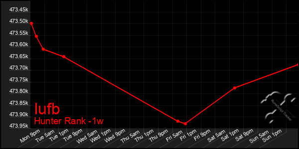 Last 7 Days Graph of Iufb