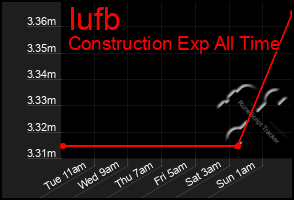 Total Graph of Iufb