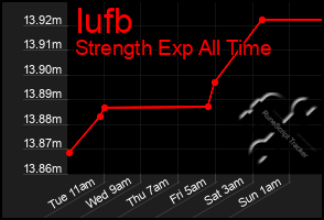 Total Graph of Iufb