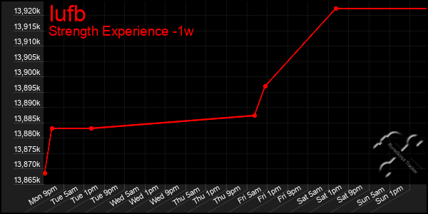 Last 7 Days Graph of Iufb