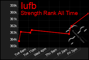 Total Graph of Iufb