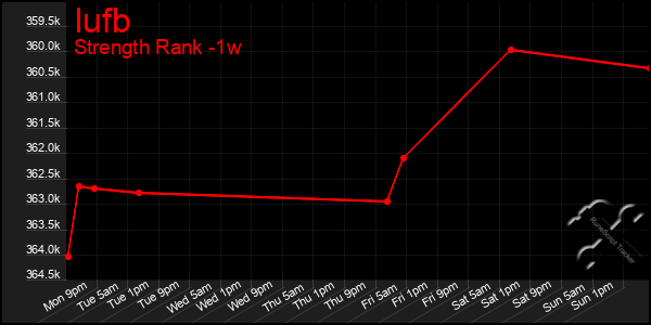 Last 7 Days Graph of Iufb