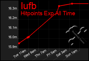 Total Graph of Iufb