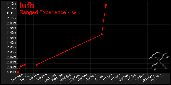 Last 7 Days Graph of Iufb