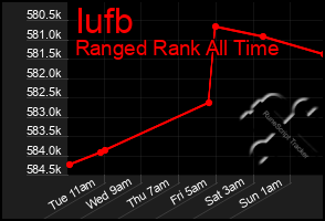 Total Graph of Iufb