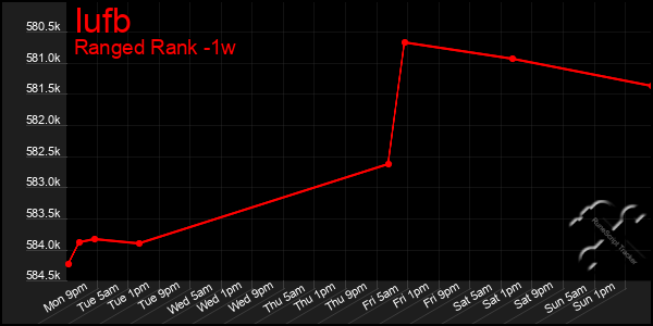 Last 7 Days Graph of Iufb