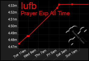 Total Graph of Iufb