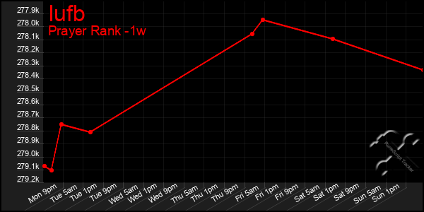 Last 7 Days Graph of Iufb