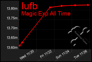 Total Graph of Iufb