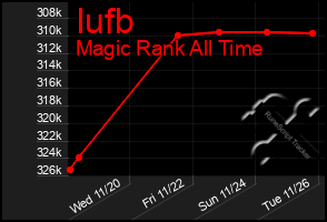 Total Graph of Iufb