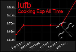 Total Graph of Iufb