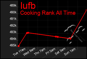 Total Graph of Iufb