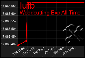 Total Graph of Iufb