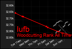 Total Graph of Iufb