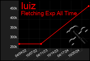 Total Graph of Iuiz