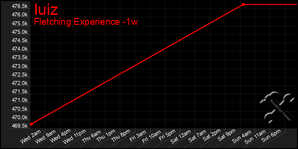 Last 7 Days Graph of Iuiz