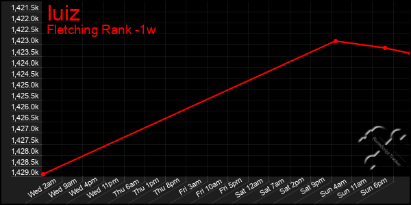 Last 7 Days Graph of Iuiz