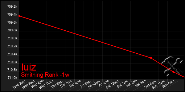 Last 7 Days Graph of Iuiz