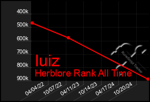 Total Graph of Iuiz