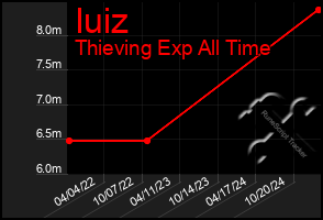 Total Graph of Iuiz