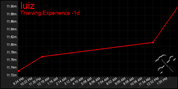 Last 24 Hours Graph of Iuiz