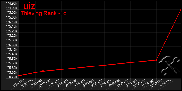 Last 24 Hours Graph of Iuiz
