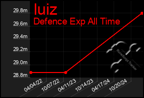 Total Graph of Iuiz