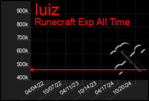 Total Graph of Iuiz