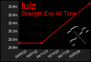 Total Graph of Iuiz