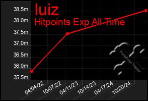 Total Graph of Iuiz