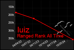 Total Graph of Iuiz