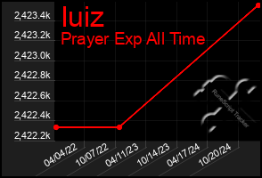 Total Graph of Iuiz