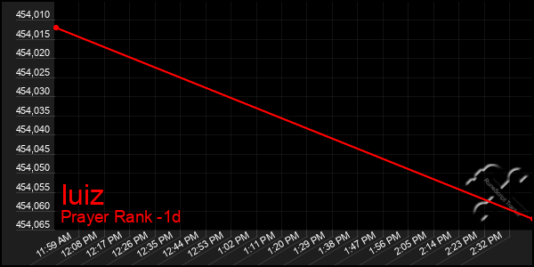 Last 24 Hours Graph of Iuiz
