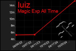 Total Graph of Iuiz