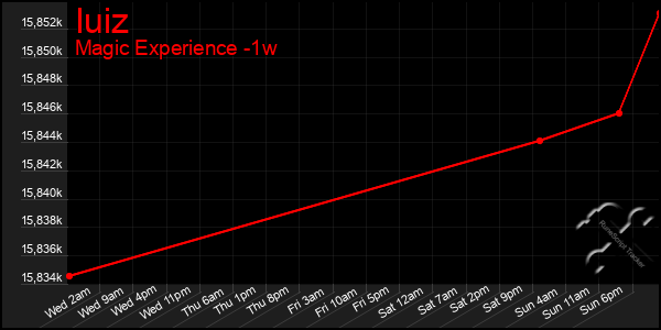 Last 7 Days Graph of Iuiz