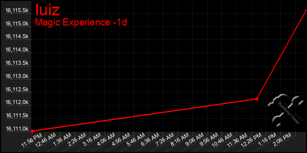 Last 24 Hours Graph of Iuiz