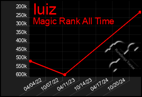 Total Graph of Iuiz