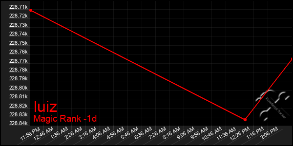 Last 24 Hours Graph of Iuiz