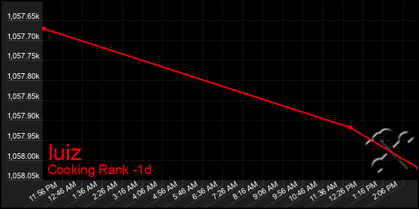 Last 24 Hours Graph of Iuiz