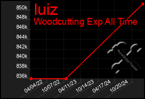 Total Graph of Iuiz