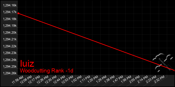 Last 24 Hours Graph of Iuiz