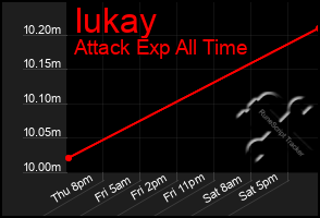 Total Graph of Iukay