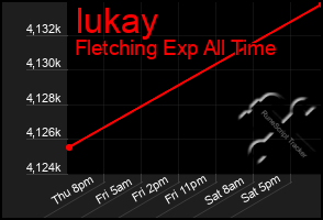 Total Graph of Iukay