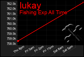 Total Graph of Iukay