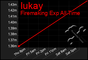 Total Graph of Iukay