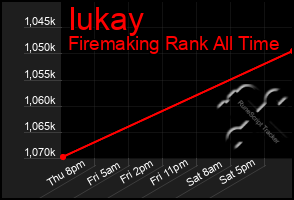 Total Graph of Iukay