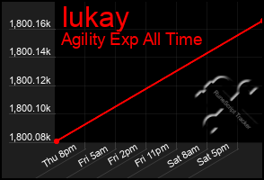 Total Graph of Iukay