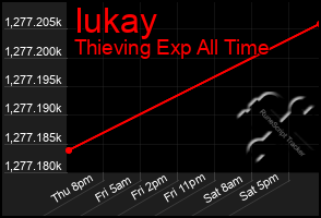 Total Graph of Iukay