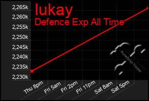 Total Graph of Iukay