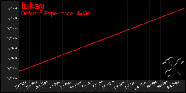 Last 31 Days Graph of Iukay